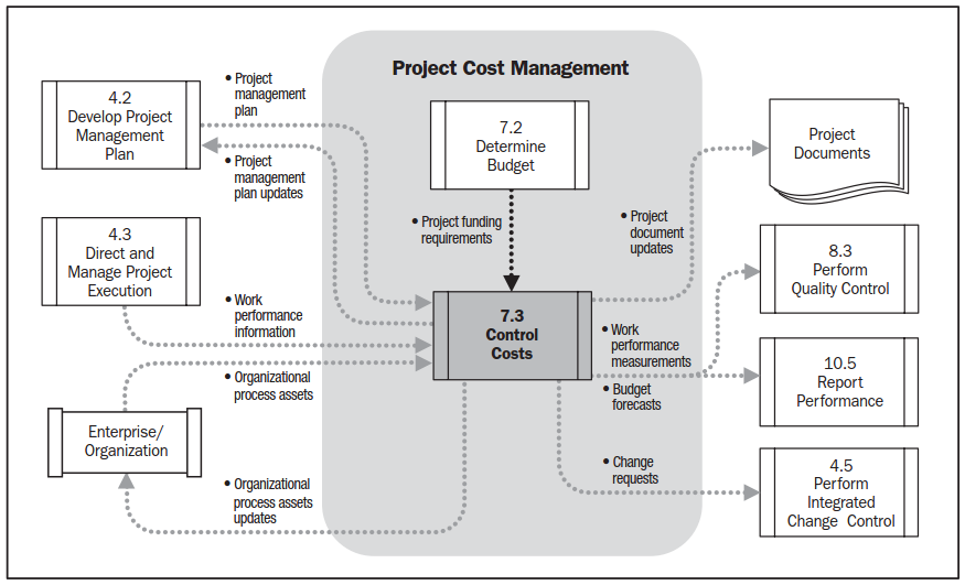 11 Kuva 2. Projektin kustannusvalvonta (Sun, 2008) Projektin kustannusvalvonnassa on tärkeää varmistaa tiedon liikkuvuus ja ajantasaisuus.