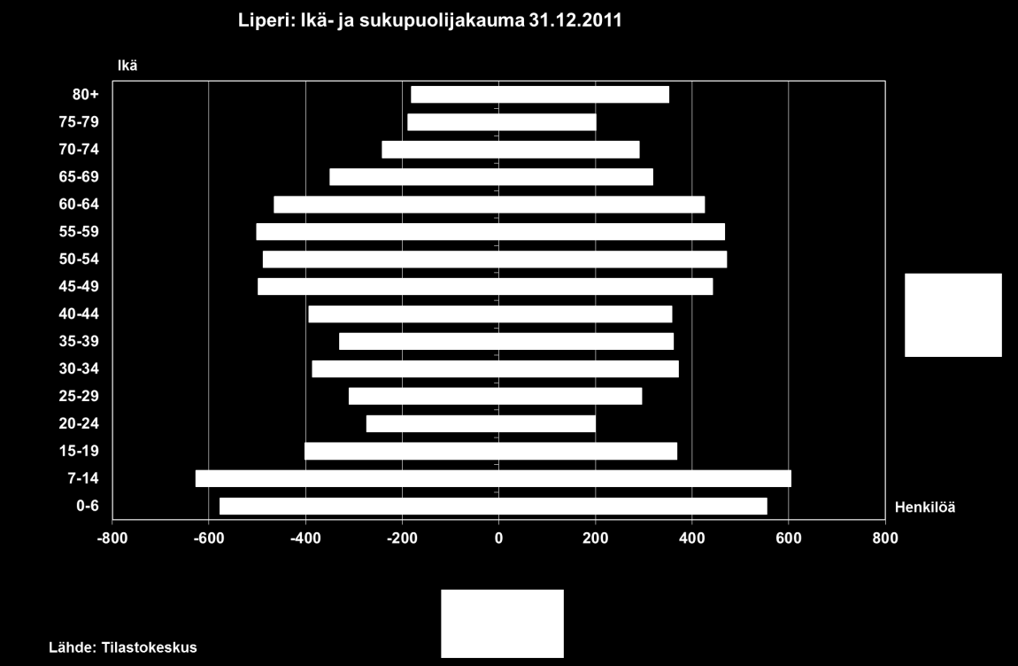 FCG SUUNNITTELU JA TEKNIIKKA OY Kaavaselostus 9 (65) Kaaviossa 1 on esitetty Liperin kunnan ikä- ja sukupuolijakauma vuoden 2011 lopulla.