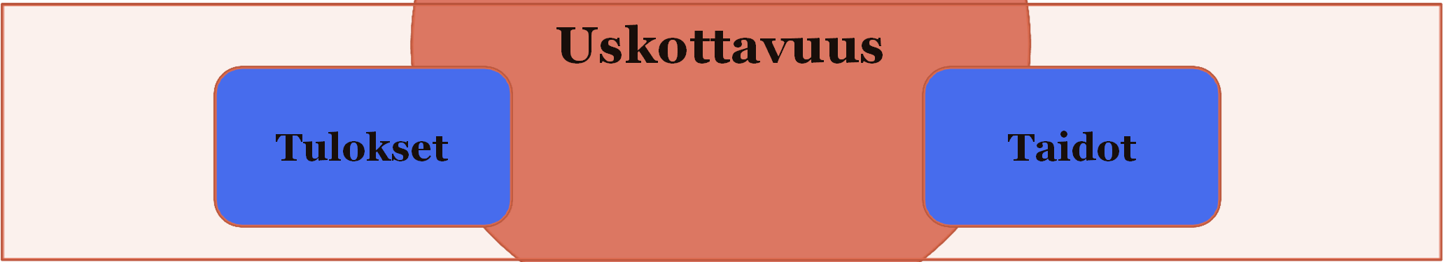 Maine on luottamusta Moraalinen luottamus Integriteetti Tahto Tekninen luottamus Uskottavuus Tulokset