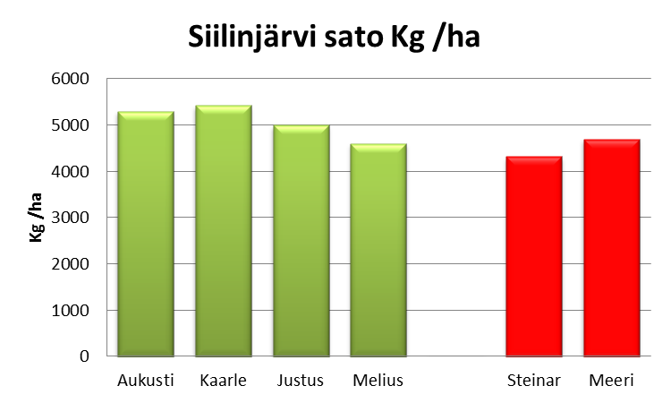 7000 Siilinjärvi tautien torjunta 6000 5000 4000 3000 2000 1000