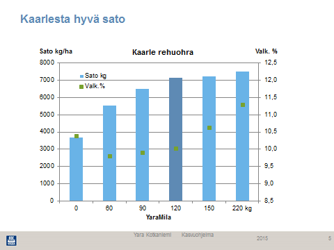 38 6.2 Rehuohra Rehuohralta vaaditaan hyvää satotasoa ja mielellään korkeaa valkuaista.