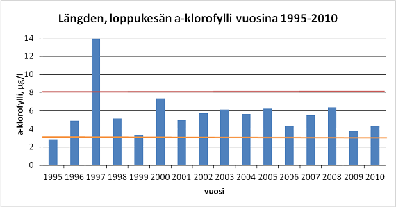 Heinäelokuun a- klorofyllikeskiarvot vuosina 1980-2010 havaintoasemalla UUS- 10A Helsingin edustalla (kokoomanäytteet 0-4 m).