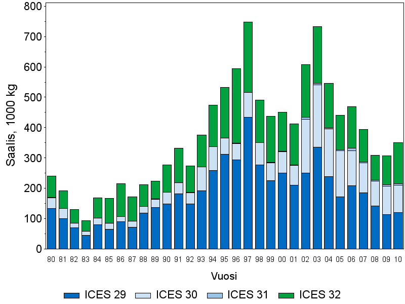 Kuva 3.3.5-1. Yksivuotiaiden ja sitä vanhempien silakan, kilohailin ja turskan yksilömäärät Itämeren pääaltaalla vuosina 1974-2010. (ICES 2011).