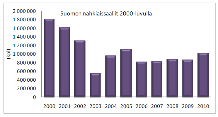 3.3.5.3 NAHKIAINEN Penina Blankett (Ympäristöministeriö) Nahkiaista esiintyy kaikissa Suomen rannikon joissa, mutta sen saaliista 80-90 % saadaan Perämereen laskevien jokien suussa tai alajuoksulla.