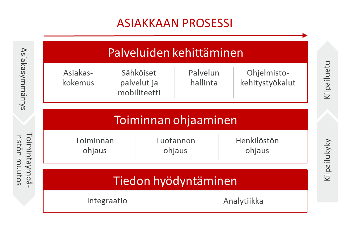 Digian tarjooma Asiakaskokemuksen parantaminen, liiketoimintamallin tai arvoketjun digitalisointi, uudet