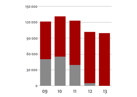 MEUR MOBILE SOLUTIONS OSUUS 2013 99, 7 0 2012 100, 4 4,5 2011