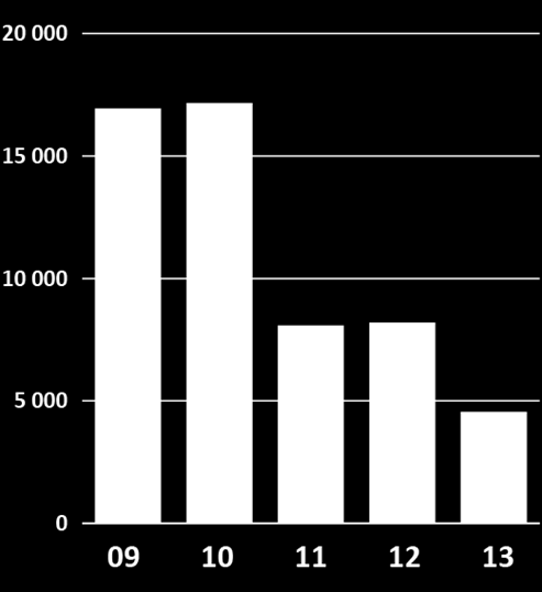 MEUR 2013 4 549 2012 8 196 2011 8 084 2010 17 164 2009 16 936