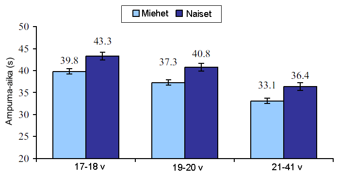 29 Cholewa ym. (2004, 2005) ovat tutkineet ampumahiihdossa hiihto-osuuksien ja ampumaosuuksien suhteellisia merkityksiä lopulliset sijoituksen kannalta eri kilpailumatkoilla.
