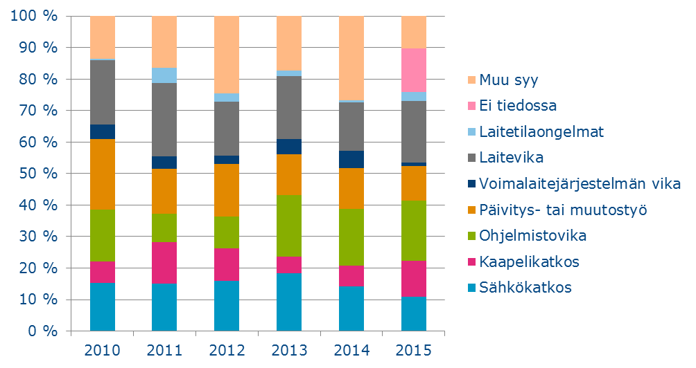 19 Kuvio 17 Viestintäverkkojen ja -palvelujen merkittävien toimivuushäiriöiden syiden suhteelliset määrät Viestintäverkon häiriöiden kokonaismäärä pysynyt ennallaan viime vuosina Edellä kerrottujen