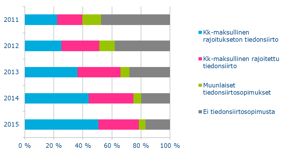 8 Jo yli puolet mobiililiittymistä sisältää rajoituksettoman tiedonsiirron Matkaviestinverkon liittymät voidaan jakaa tiedonsiirto-ominaisuuden perusteella neljään pääryhmään, joissa on (osuus