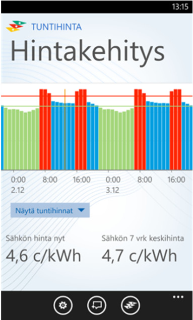 Hyödynnä halvimmat tunnit Sähkön tuntihinnoittelu Tuntimittauksen myötä kotitaloudet voivat ostaa tuntihinnoiteltua sähköä Sähkön