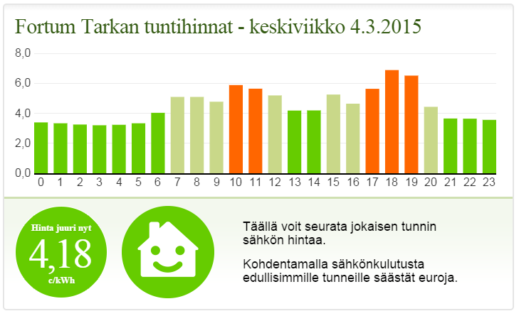 etukäteen Halvimpia tunteja voi hyödyntää joko automaatiolla tai omalla käyttäytymisellä Tuntihintaa voi seurata sähköyhtiön