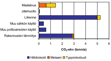 Kuva 6. Kuhmoisten kunnan kasvihuonekaasupäästöt asukasta kohden vuonna 2007 14 Henkilöautojen osuus liikenteen päästöistä oli noin 60 %.