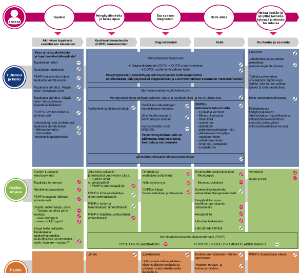 COPD: n uusittu hoitoketju (PSHP) Hoitoketju on paikallisiin oloihin sovellettu, hoitosuosituksiin perustuva kannanotto hoitopäätösten tueksi ja työnjaon selkeyttämiseksi PSHP:ssä matriisimuotoinen