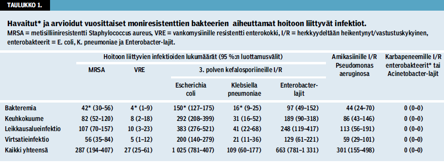 Suomen akuuttisairaaloissa arvioidaan olevan noin 50 000 hoitoon liittyvää infektiota vuosittain.