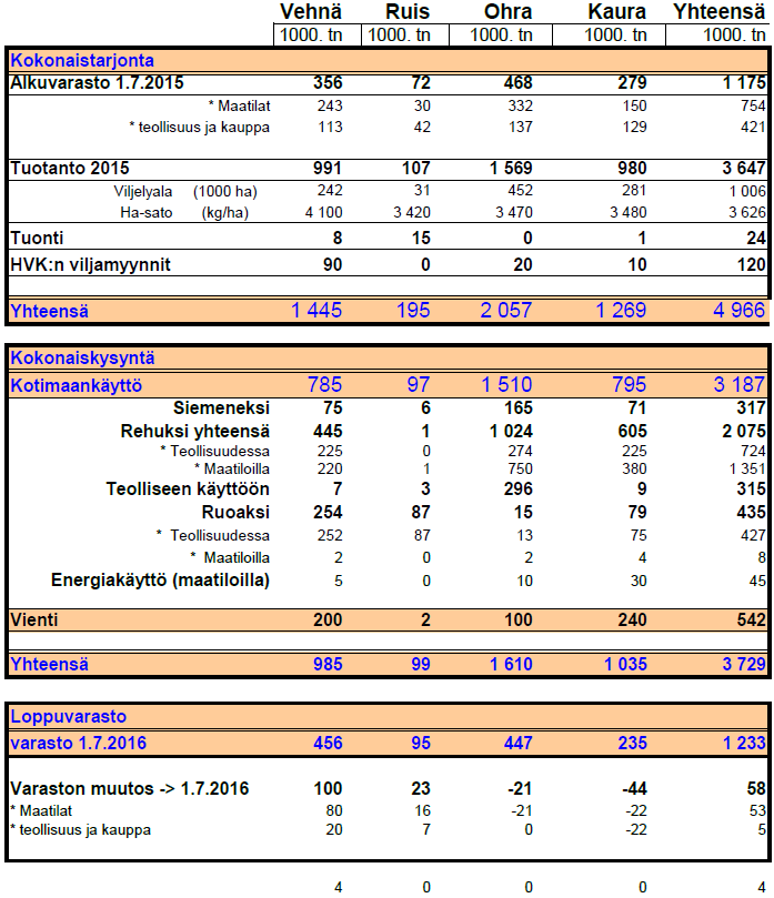 Kotimaan viljatasearvio