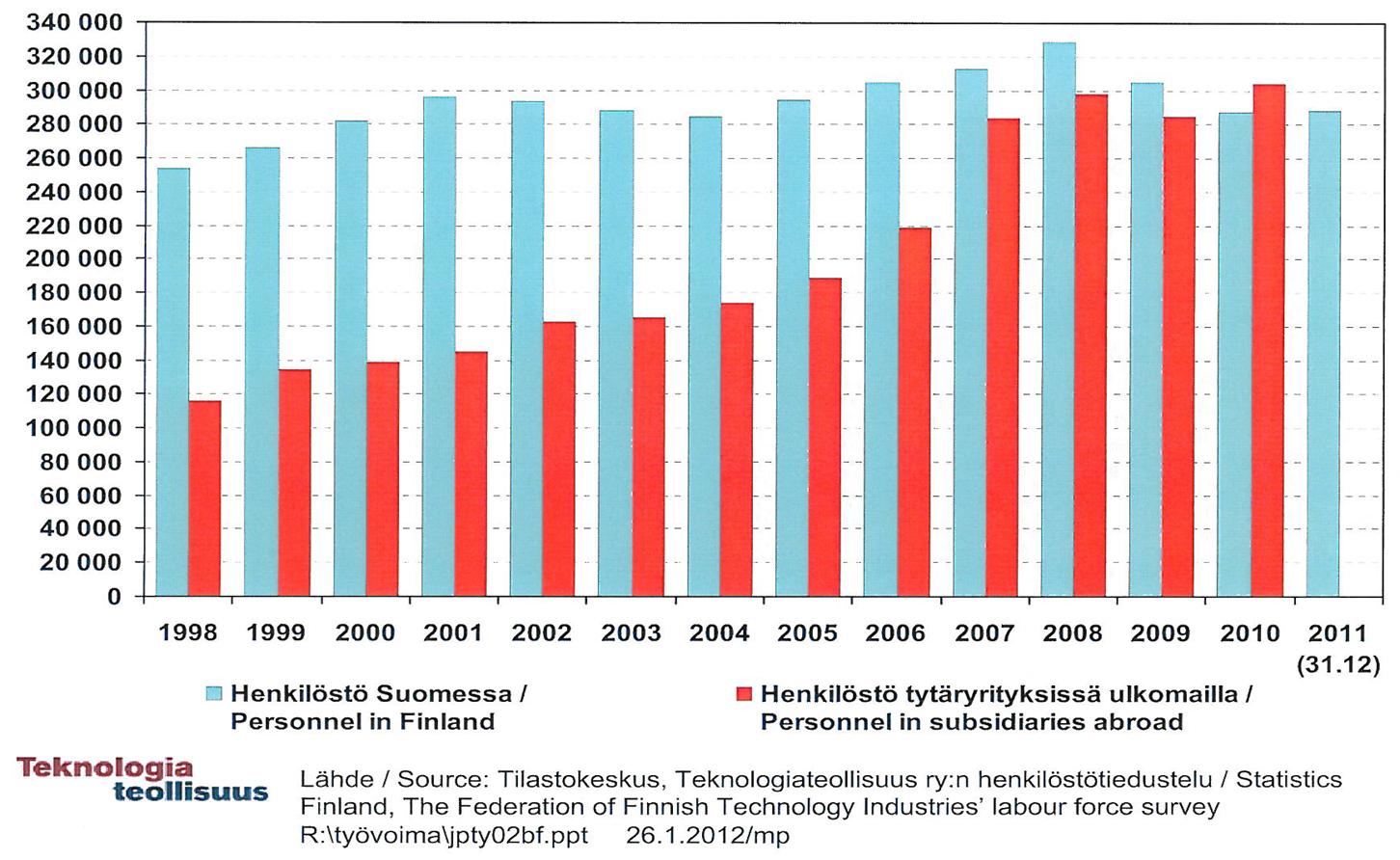 2 Suomikin tarvitsee tuotantoa Globalisaation seurauksena teollinen toiminta ja