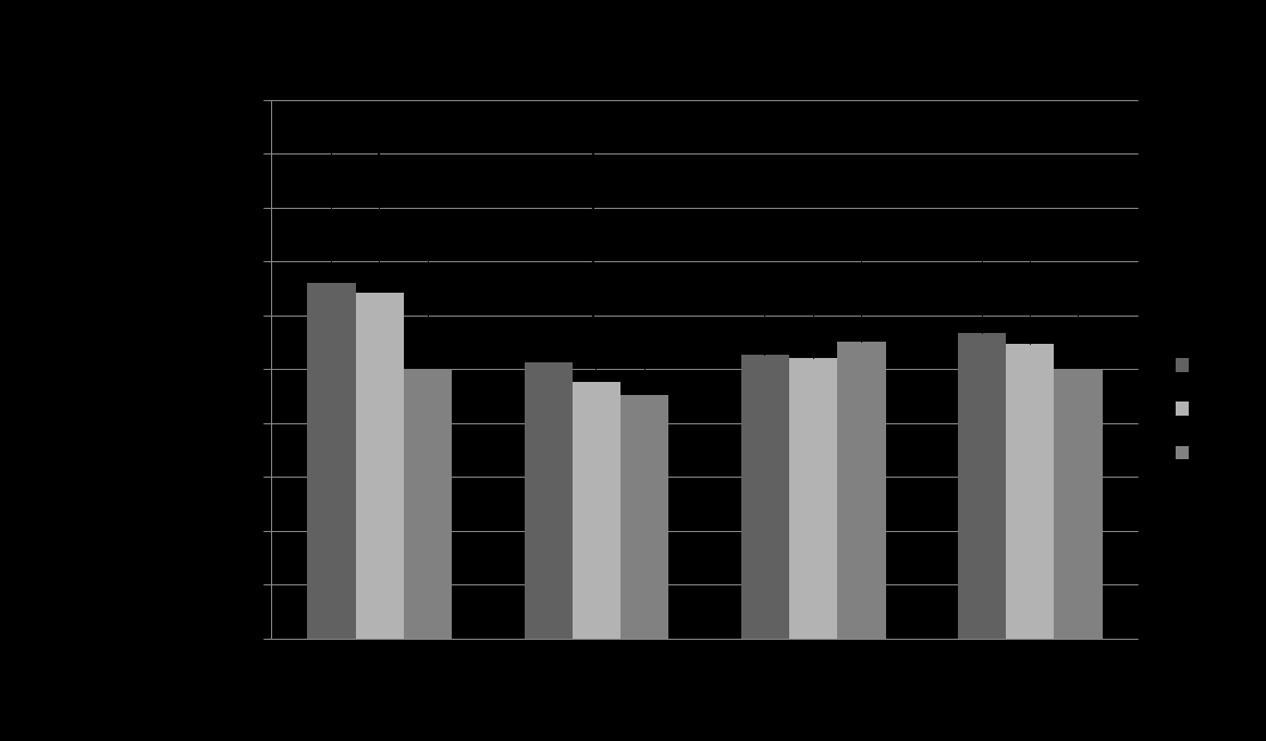 FIGURE 4. Passive twitch force results with single stimulus (*p < 0.05). VO 2MAX VO 2MAX results were measured three times during the BT period (Table V).