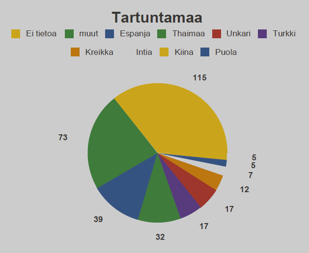 Vuonna 2013 PSHP:ssa todettiin 322 kampylobakteeri-infektiota, joista ulkomailta saatuja tartuntoja oli 216 (67 %) tapauksista.