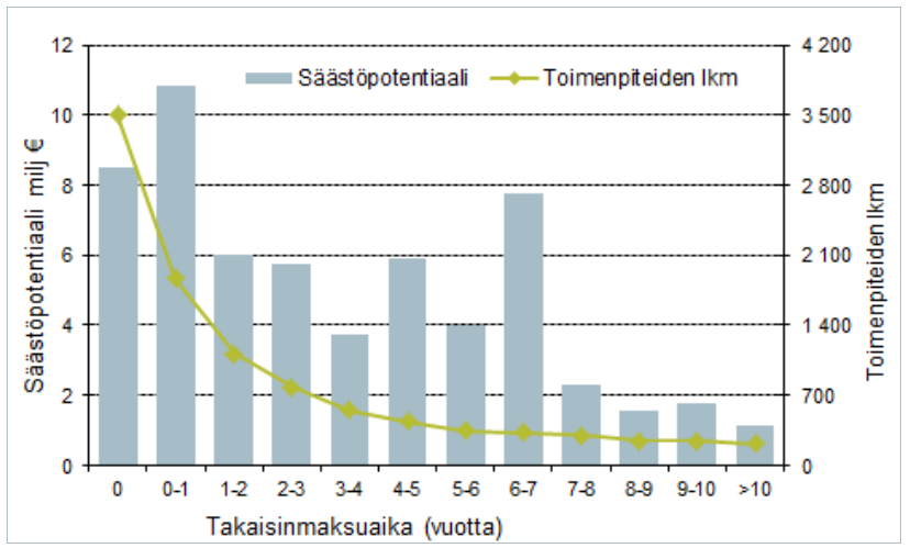 Vuosina 2008-2013 raportoitujen 1500 katselmuskohteen säästötoimenpiteiden