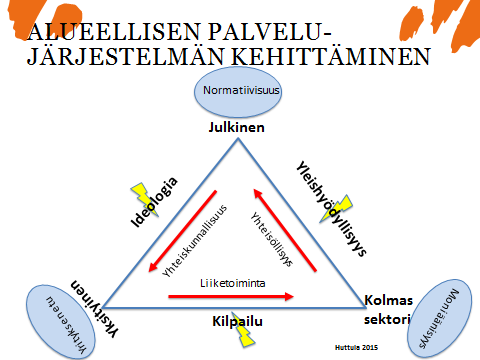 3 Kaavio 1: Alueellisen palvelujärjestelmän kehittäminen (Huttula 2015) Kansalais- ja vapaaehtoistoiminnan edistäminen maaseudulla edellyttää julkisen ja kolmannen sektorin yhteistyön vahvistamista.