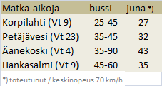 Bussiliikenteen lähtöjen määrä tarkastelutaajamista Jyväskylään aamulla klo 7 8. Bussiliikenteen nykyinen vuorotarjonta on suhteutettu tarkoituksenmukaisesti matkustuskysyntään nähden.