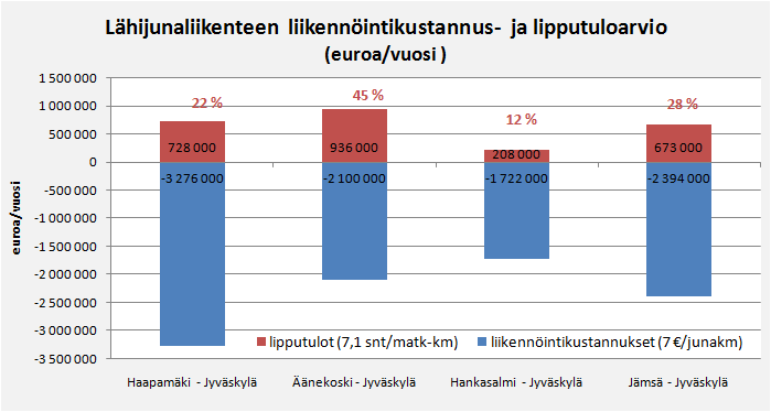 Junan 60 minuutin vuorovälillä on niin harva, että kokonaismatka-ajat eivät lyhenisi junaliikenteen myötä pikavuoroliikenteen nykyiseen nopeustasoon verrattuna.