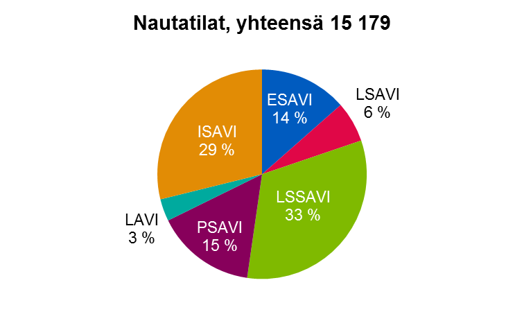Kuva 4. Nautatilojen jakauma aluehallintovirastojen toimialueittain.