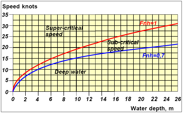 Kuva 10. Frouden syvyysluku FNH esitettynä nopeuden ja vesisyvyyden funktiona (Allenström et al.