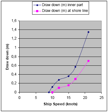 ohituksen aikainen vedenpinnan alenema mitattiin kuudessa eri mittauspisteessä (kuva 18). Kuvassa 19 on esitetty vedenpinnan alenema lahden sisäosassa ja lahden suulla nopeuden funktiona.