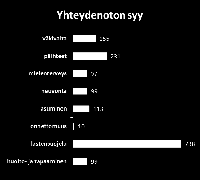 Lastensuojelu näyttelee ylivoimaisesti suurinta osaa yhteydenotoissa.