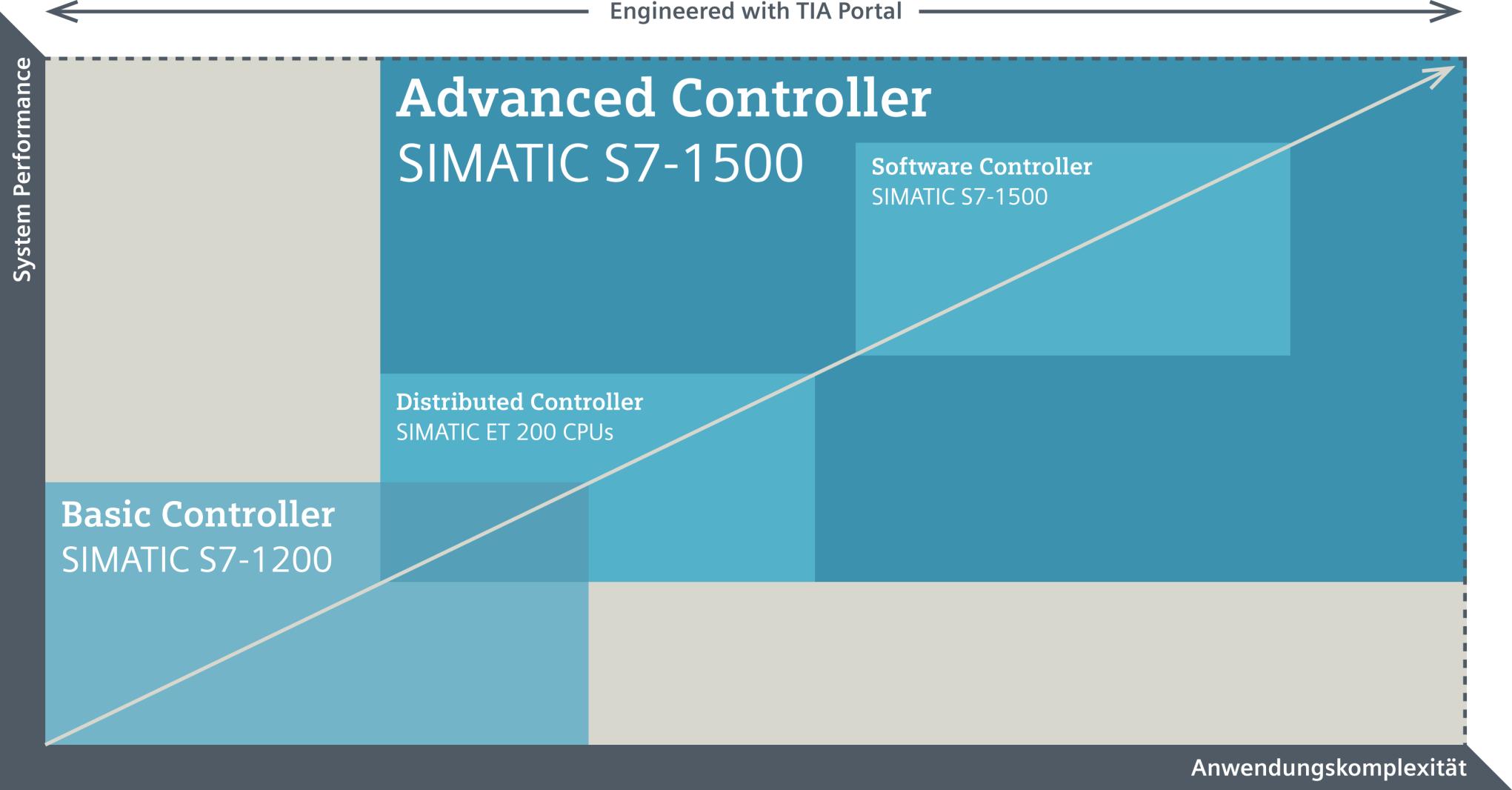 SIMATIC S7-1200 F - Uusi logiikkasukupolvi Järjestelmän vaatimukset STEP 7