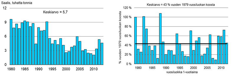 sa pieneni 199-luvulla ja pysytteli sen jälkeen alhaisella tasolla, kunnes 21-luvulla se näyttäisi kääntyneen kasvuun.