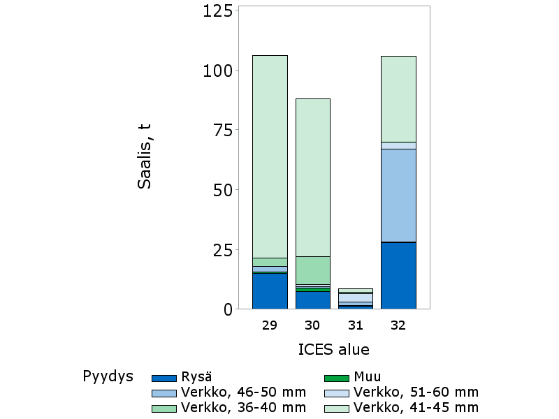 6.2. Suurin osa saaliista saadaan verkoilla Merialueen ammattikalastuksen kuhasaaliista saatiin verkoilla 83 % ja rysillä noin 17 % vuonna 213.