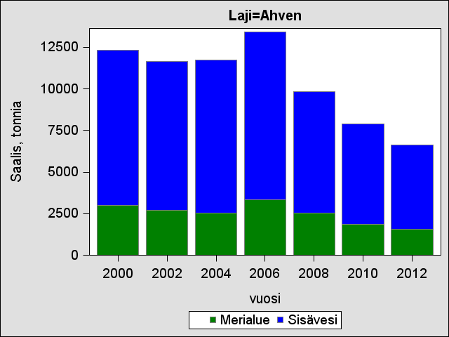 Kuva 54. Arvio sekä 95 %:n luottamusväli vapaa-ajan kalastuksen ahvensaaliista merialueittain vuosina 2 212. Arviot perustuvat kahden vuoden välein toistettuihin tiedusteluihin.