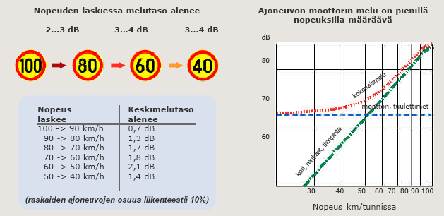 12 LINTU 1/2007 Nopeudenhallinnan nykytila ja mahdollisuudet Kuva 2. Ajoneuvon melu nopeuden funktiona (Tiehallinto 2006a).