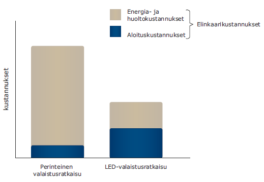 10 Miksi elinkaari-ajattelu on avainasemassa kulujen pienentämisessä LED-ratkaisun perustamiskustannukset ovat korkeammat kuin perinteisen Energia- ja