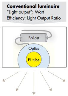 LED on perinteisiä valonlähteitä tehokkaampi Optic Ledit ovat energiatehokkaampia koska lähettävät valoa yhteen suuntaan Tehokkuus mitataan arvolla lumenta (valovirta) /