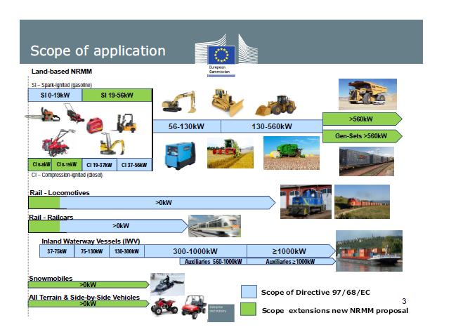 Työkoneet ja Stage V-päästövaatimukset lisäykset jo ennestään laajaan soveltamisalaan: mm. CI <19 kw, CI >560 kw, NRS/SI-moottorit >19 ja <56 kw, ATV:t ja moottorikelkat ei aseta velvoitteita mm.