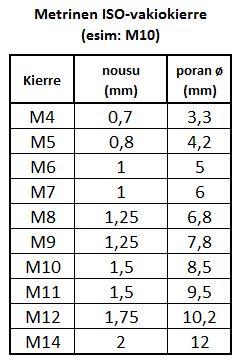 MITTAVAUNU MATERIAALIA 28( 35) 2. Etsi kierretaulukoista (liite1) mittaustulosta vastaava nimellihalkaisija ja katso, mikä on ruuvin nousu kyseisellä halkaisijalla.