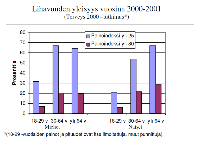 heidän BMI-indeksinsä on yli 25. Joka viides suomalainen aikuinen on lihava eli BMIindeksi on yli 30. Miesten keskimääräinen painoindeksi on 27,1 kg/m2 ja naisten 26,0 kg/m2.