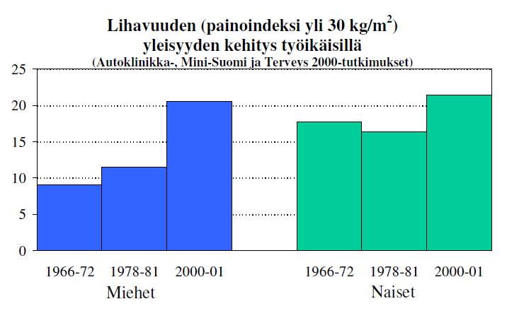 Lähde: Terveys2000 -tutkimus, Lääkäriseura Duodecim. Lihavuus ei ole vain ulkonäköön ja liikkumisen vaikeutumiseen vaikuttava tekijä.