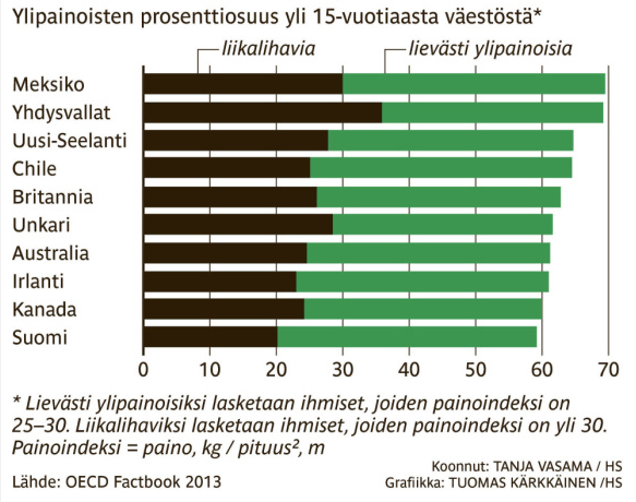 Lähde: Helsingin Sanomat 16.12.2013 Sairauksien todennäköistä puhkeamista lisää vyötärölihavuus ja varhain eli nuoruudessa alkanut lihavuus.