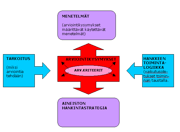 Välittäjä 2009 -hankkeen arviointiasetelman viitekehys (mukaillen Robson 2001, 123). Hankkeen arviointia varten tietoa kerätään useilla eri menetelmillä ja työkaluilla.