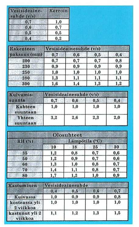 25 Kuivumisen laskennan peruskaava /5/