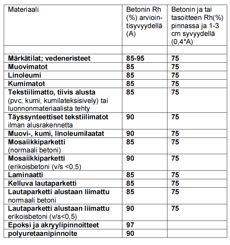 53 8.4 Normien antamat maksimi kosteudet eri