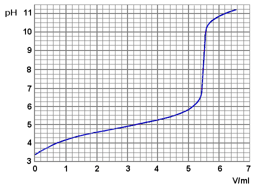 Ratkaistaan x: x 1 = 5,773 10-6 M (x 2 = negatiivinen ei käy) poh poh = log [OH ] = log 5,773 10-6 M = 5,2385 10-6 M = 5,2385 ph = 14 poh = 14 5,2385 = 8,761 8,76 16.