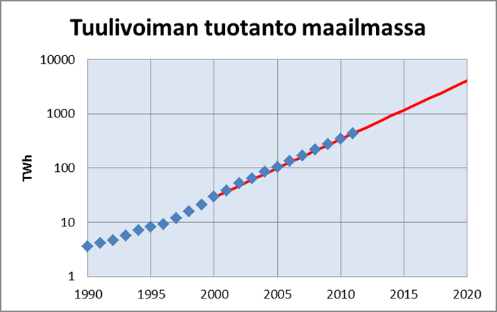 Tuulisähkön tuotanto Tuulissähkön tuotanto ohittaa vesivoiman tuotannon