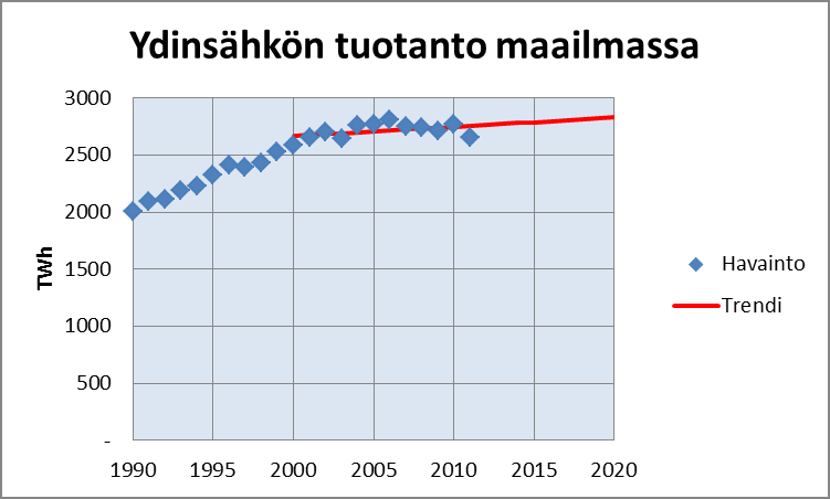 Ydinvoima Ydinvoiman tuotanto on