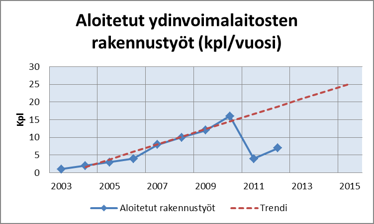 Ydinvoimalaitosten rakentamisen aloitukset maailmassa Rakentamisen aloitukset